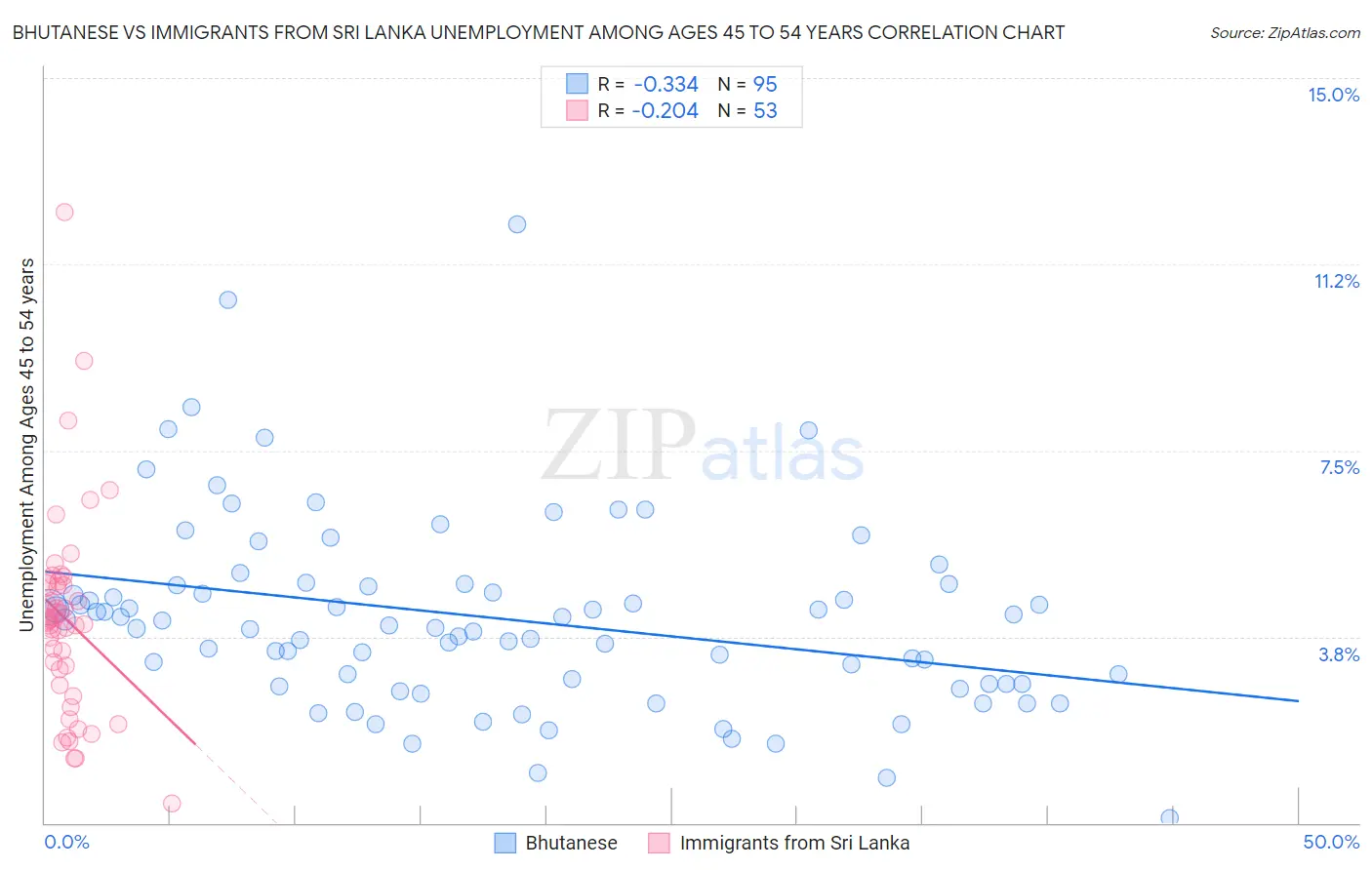 Bhutanese vs Immigrants from Sri Lanka Unemployment Among Ages 45 to 54 years