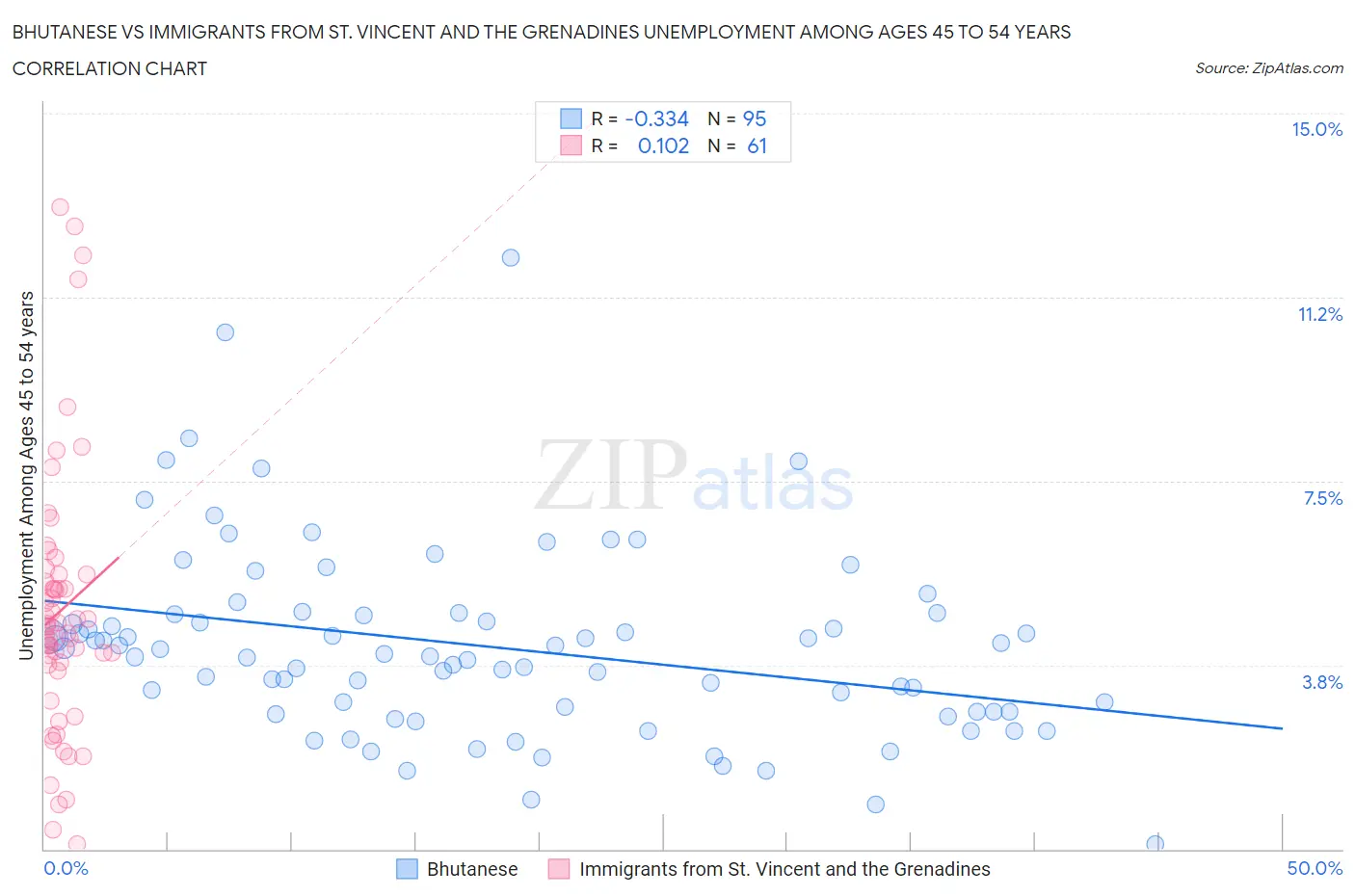 Bhutanese vs Immigrants from St. Vincent and the Grenadines Unemployment Among Ages 45 to 54 years