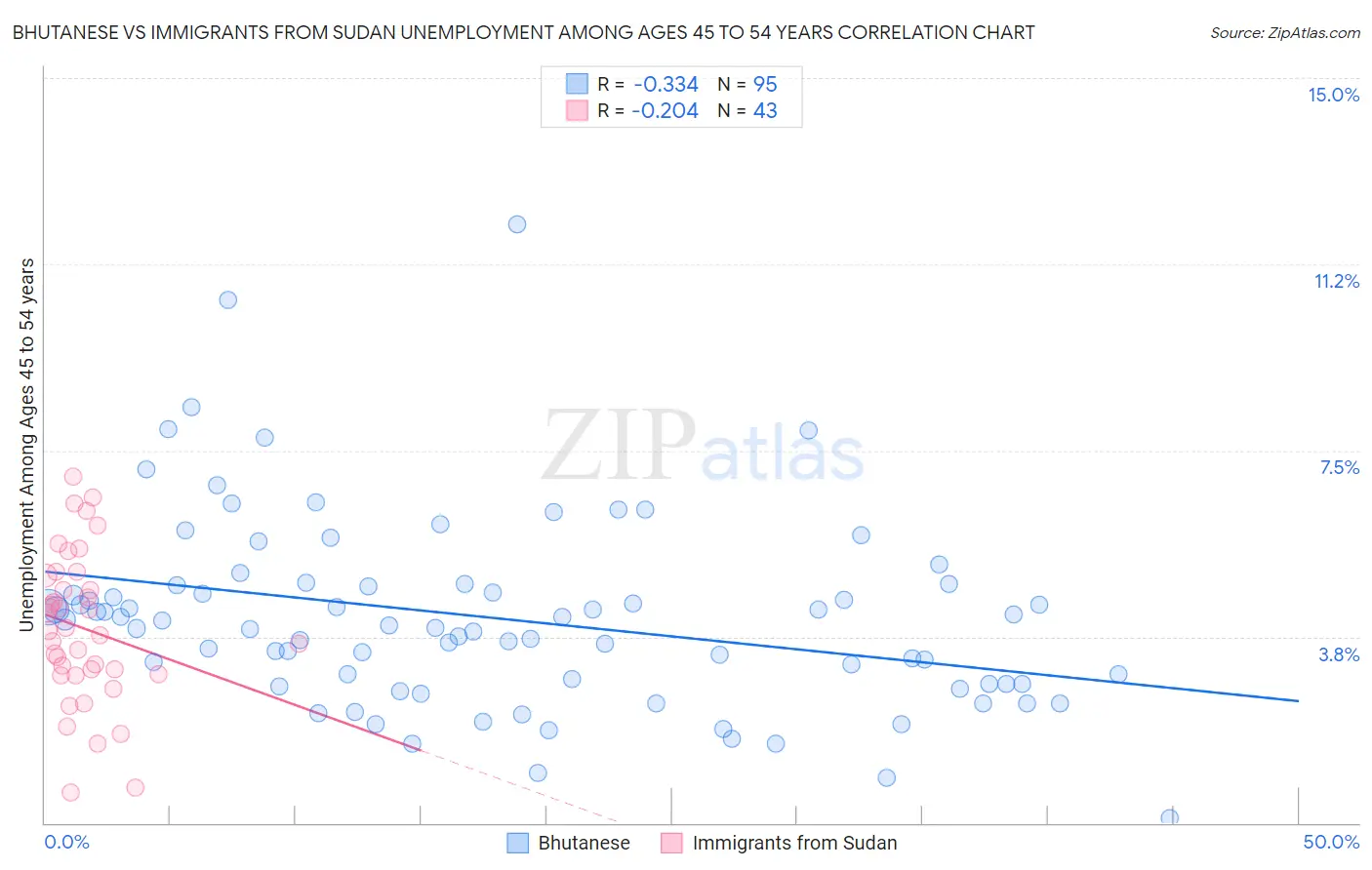 Bhutanese vs Immigrants from Sudan Unemployment Among Ages 45 to 54 years