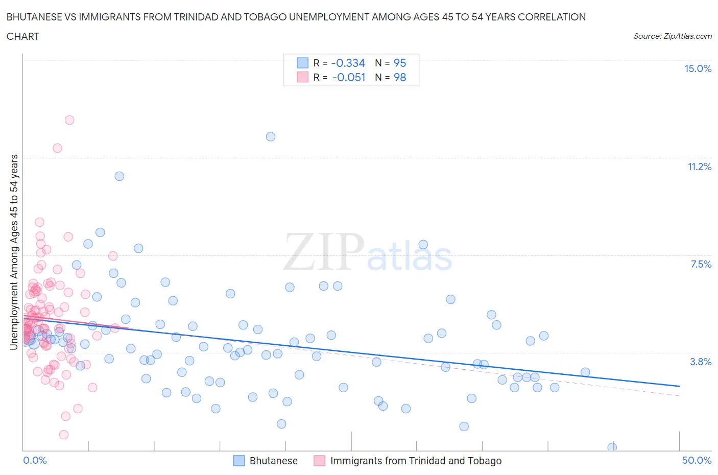 Bhutanese vs Immigrants from Trinidad and Tobago Unemployment Among Ages 45 to 54 years