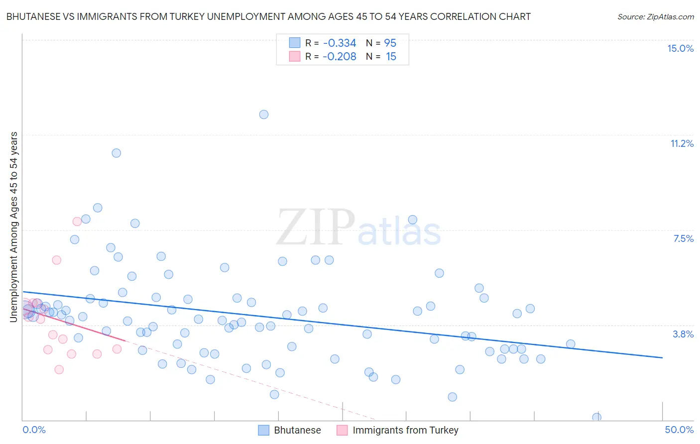 Bhutanese vs Immigrants from Turkey Unemployment Among Ages 45 to 54 years