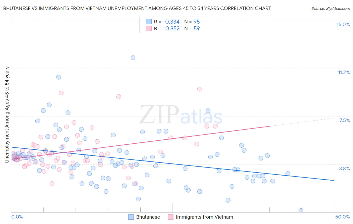 Bhutanese vs Immigrants from Vietnam Unemployment Among Ages 45 to 54 years
