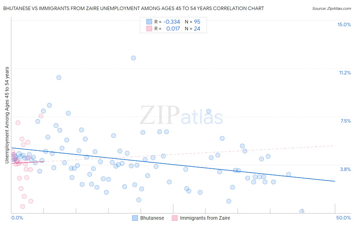 Bhutanese vs Immigrants from Zaire Unemployment Among Ages 45 to 54 years