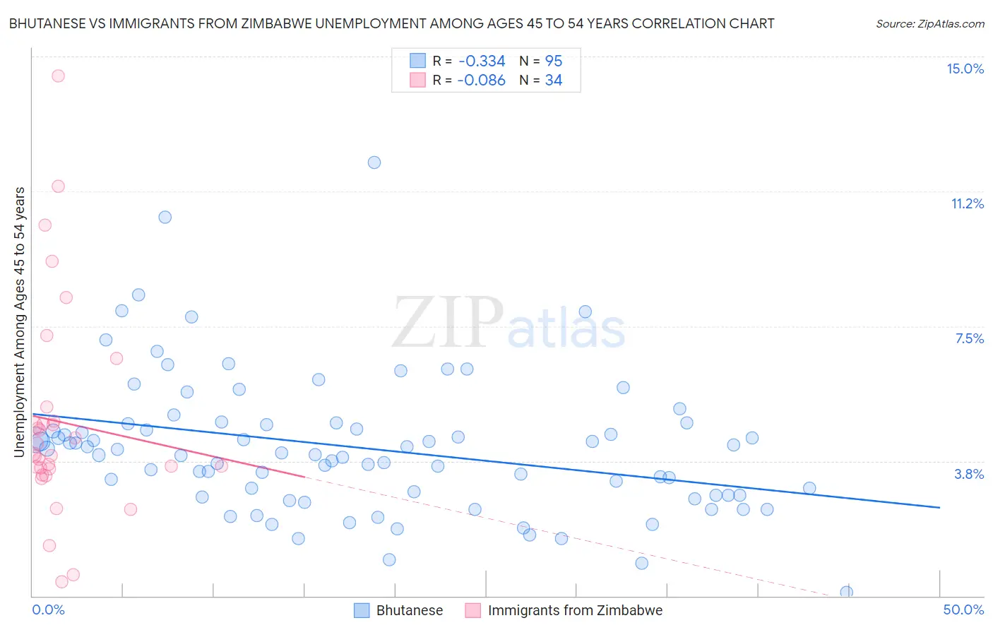 Bhutanese vs Immigrants from Zimbabwe Unemployment Among Ages 45 to 54 years