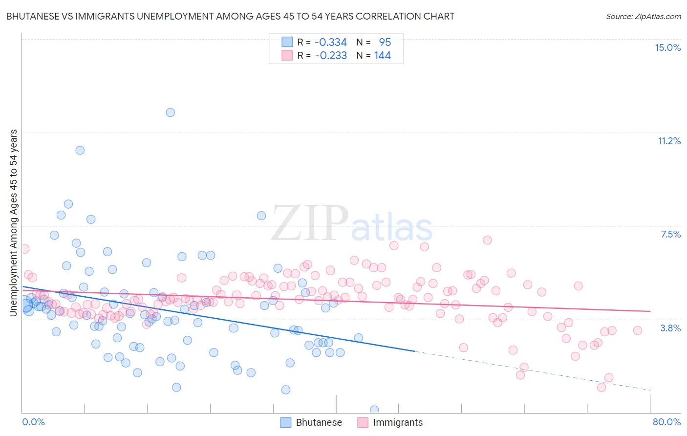 Bhutanese vs Immigrants Unemployment Among Ages 45 to 54 years
