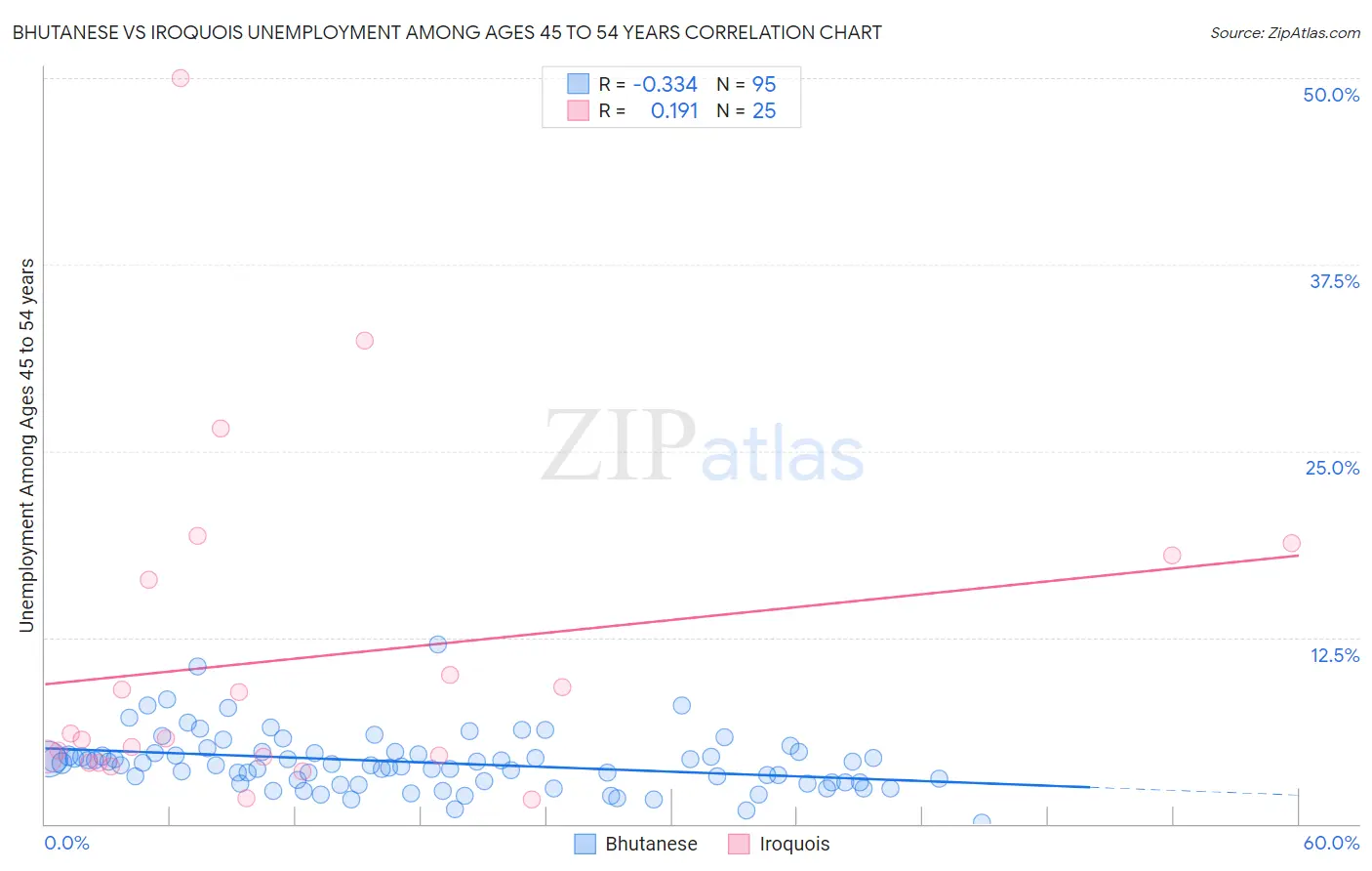 Bhutanese vs Iroquois Unemployment Among Ages 45 to 54 years