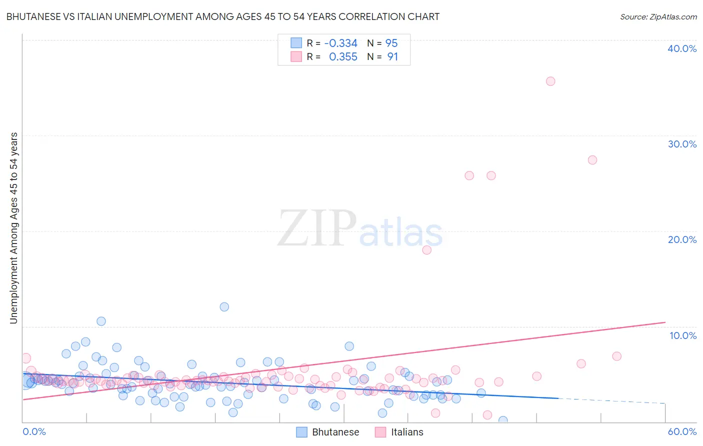Bhutanese vs Italian Unemployment Among Ages 45 to 54 years
