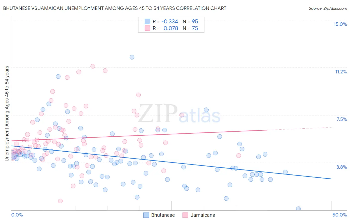 Bhutanese vs Jamaican Unemployment Among Ages 45 to 54 years