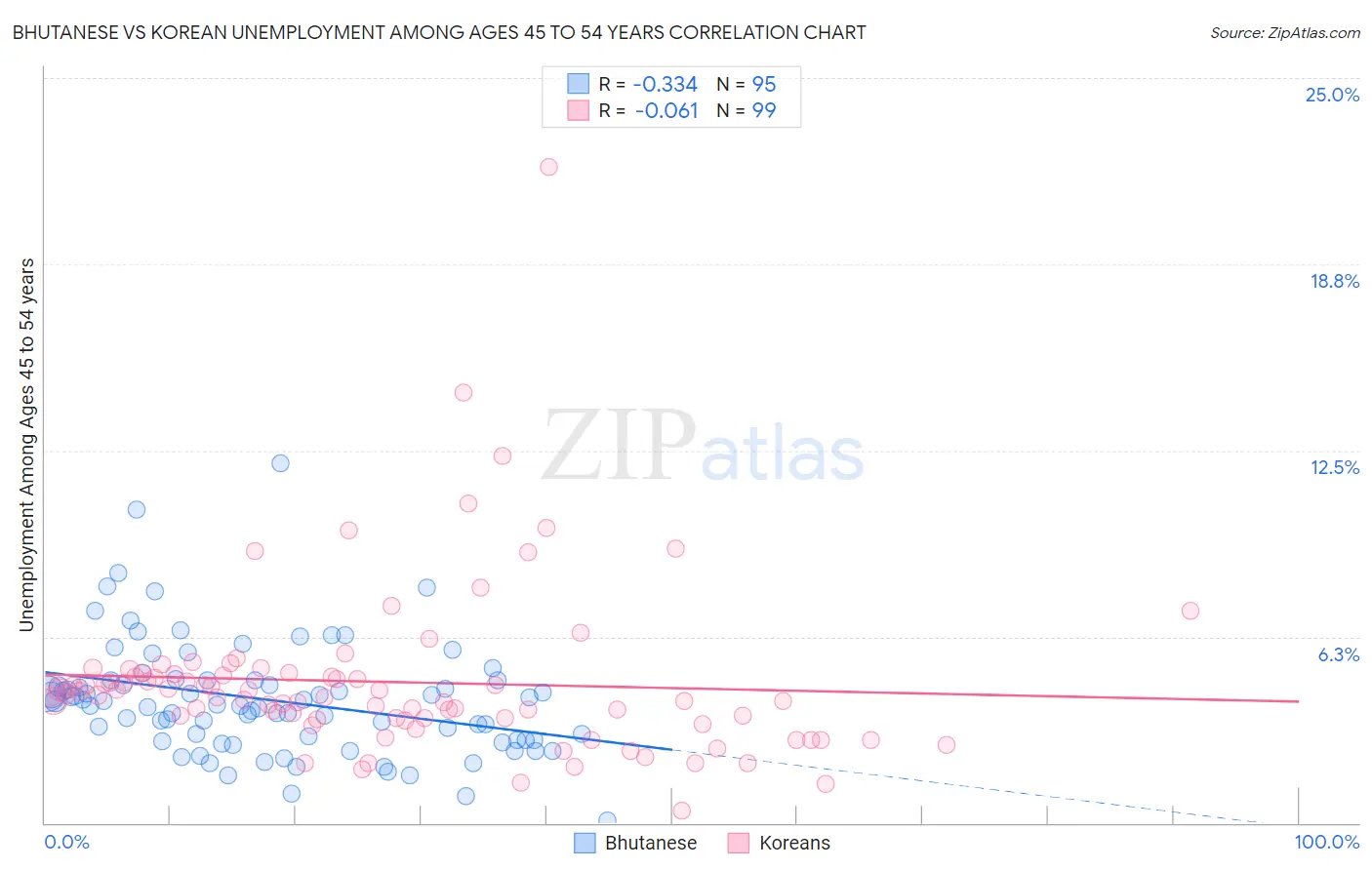 Bhutanese vs Korean Unemployment Among Ages 45 to 54 years