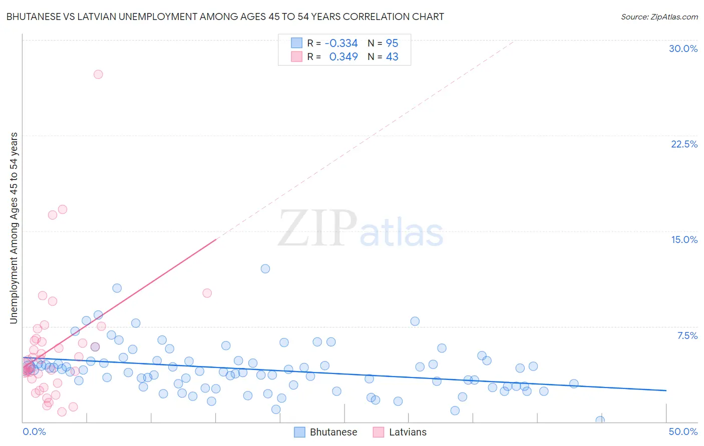 Bhutanese vs Latvian Unemployment Among Ages 45 to 54 years