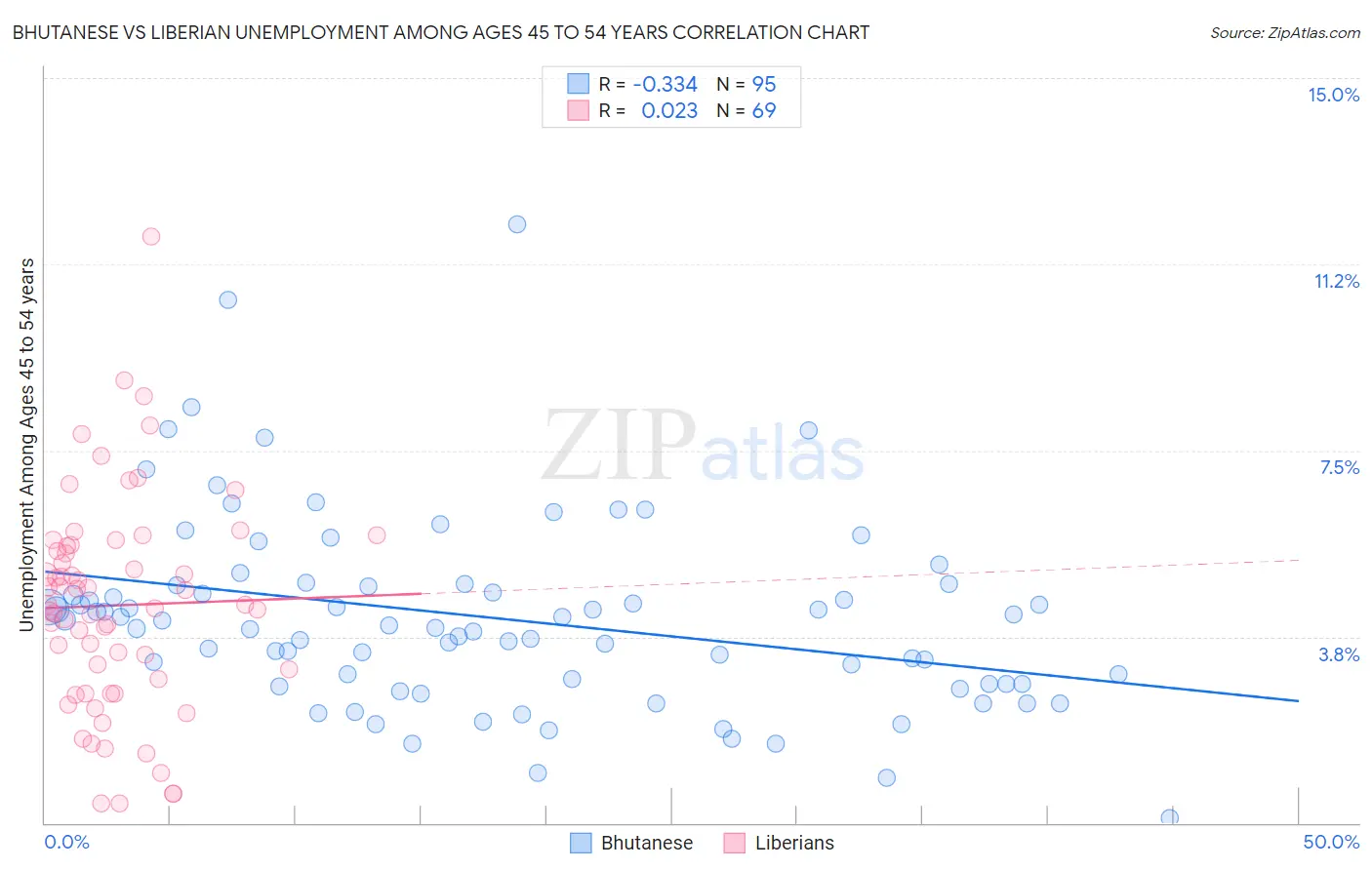 Bhutanese vs Liberian Unemployment Among Ages 45 to 54 years