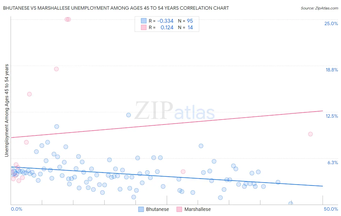 Bhutanese vs Marshallese Unemployment Among Ages 45 to 54 years