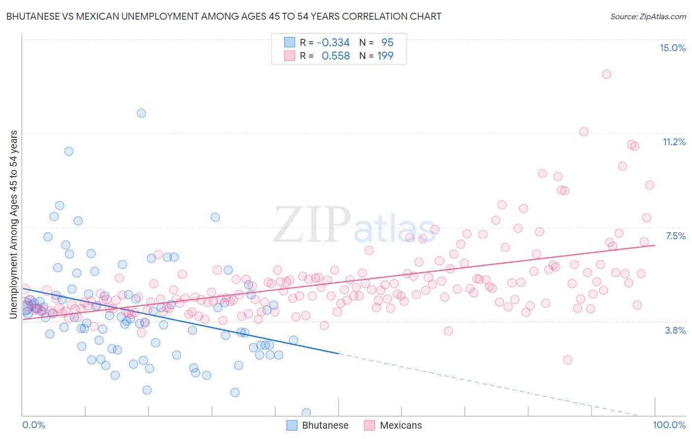 Bhutanese vs Mexican Unemployment Among Ages 45 to 54 years