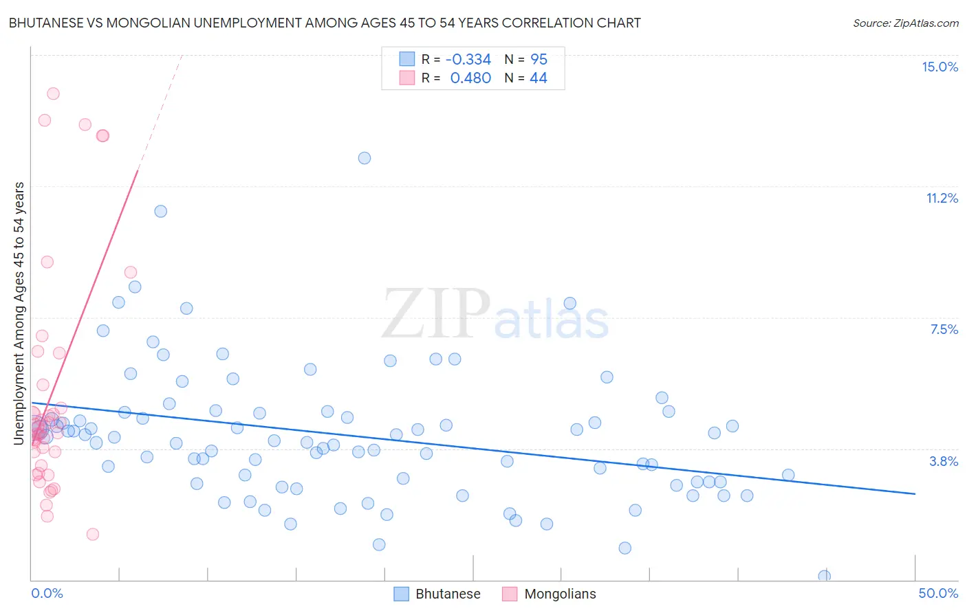 Bhutanese vs Mongolian Unemployment Among Ages 45 to 54 years