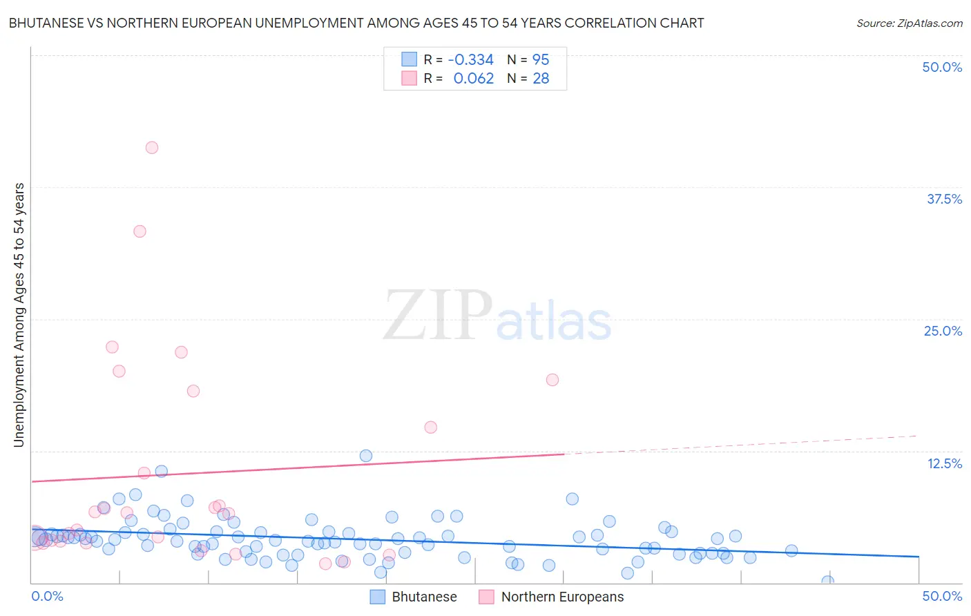 Bhutanese vs Northern European Unemployment Among Ages 45 to 54 years