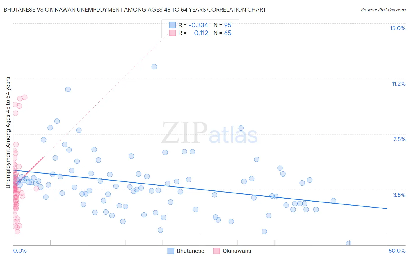Bhutanese vs Okinawan Unemployment Among Ages 45 to 54 years
