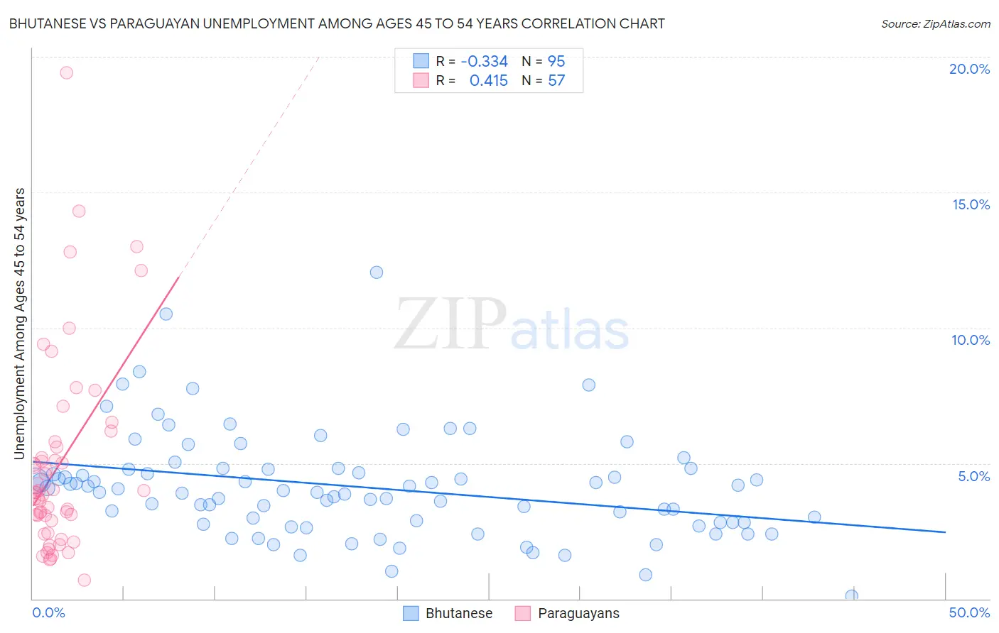 Bhutanese vs Paraguayan Unemployment Among Ages 45 to 54 years