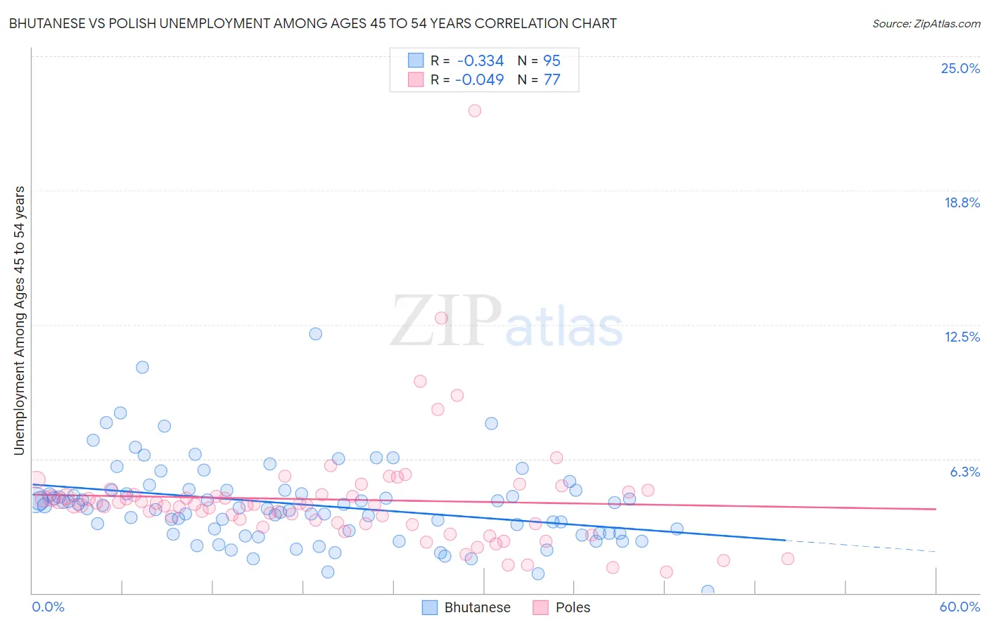 Bhutanese vs Polish Unemployment Among Ages 45 to 54 years