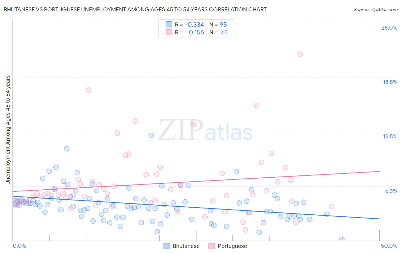 Bhutanese vs Portuguese Unemployment Among Ages 45 to 54 years