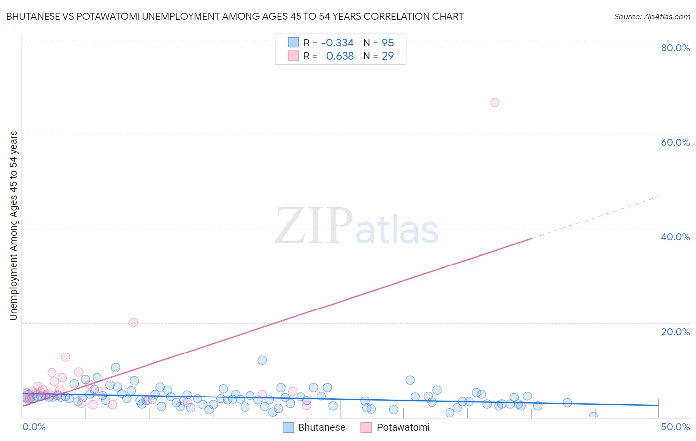 Bhutanese vs Potawatomi Unemployment Among Ages 45 to 54 years