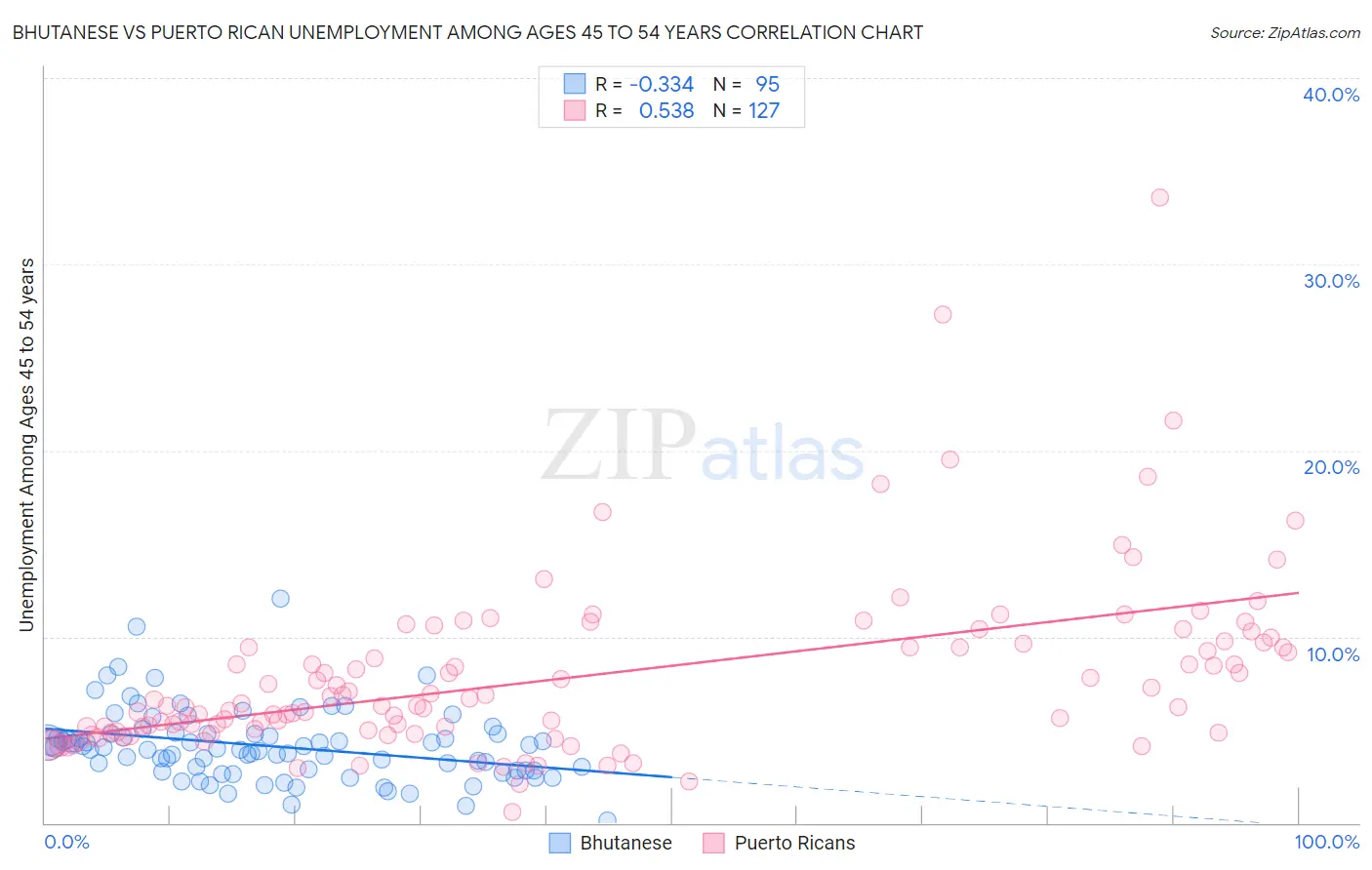 Bhutanese vs Puerto Rican Unemployment Among Ages 45 to 54 years