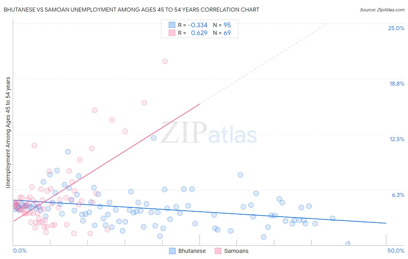Bhutanese vs Samoan Unemployment Among Ages 45 to 54 years