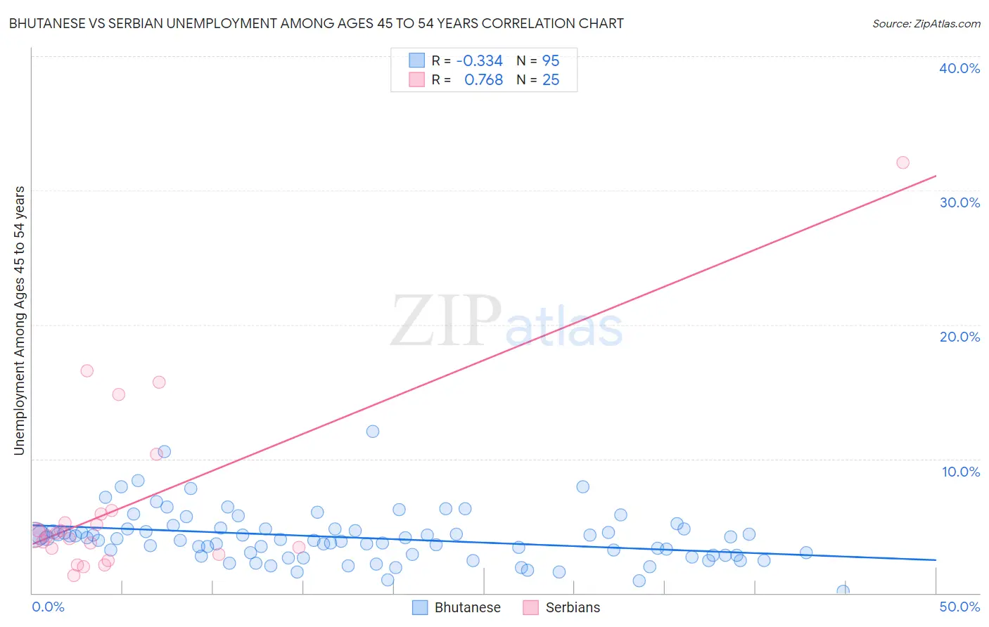 Bhutanese vs Serbian Unemployment Among Ages 45 to 54 years
