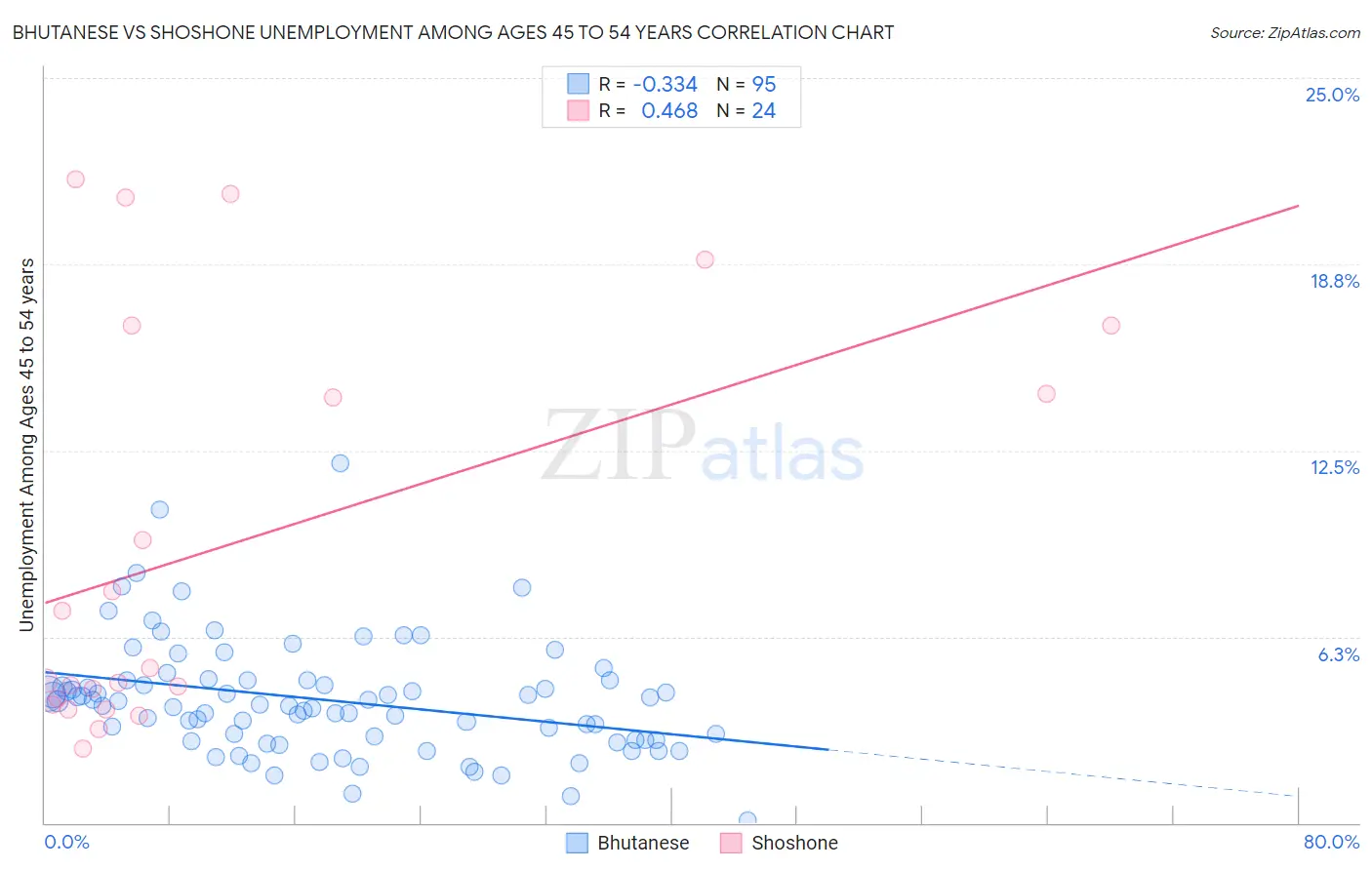 Bhutanese vs Shoshone Unemployment Among Ages 45 to 54 years