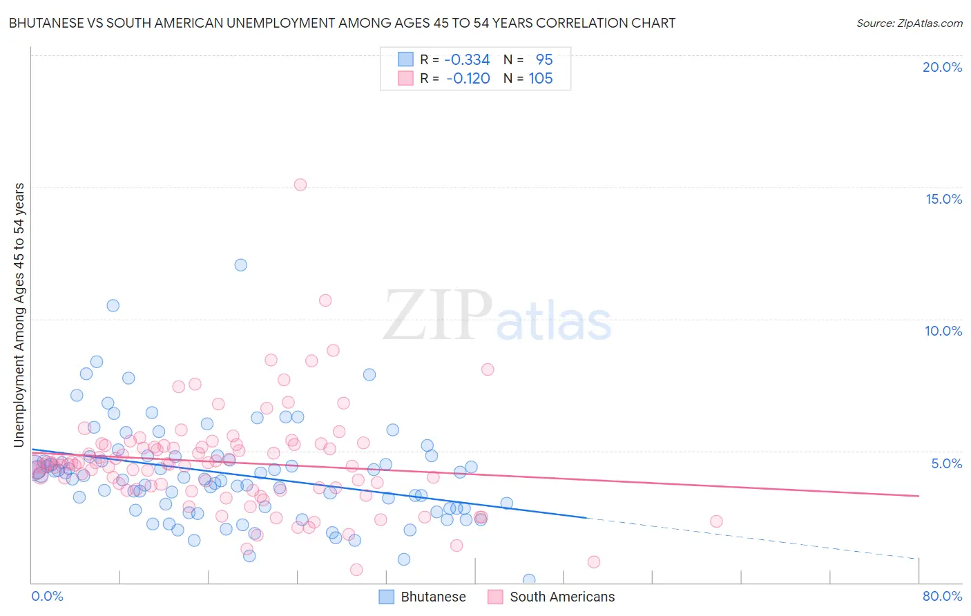 Bhutanese vs South American Unemployment Among Ages 45 to 54 years