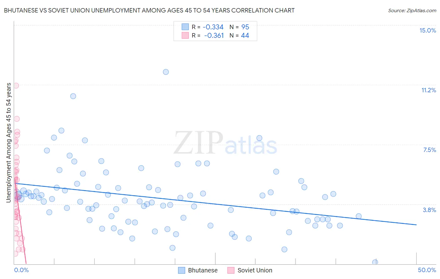 Bhutanese vs Soviet Union Unemployment Among Ages 45 to 54 years