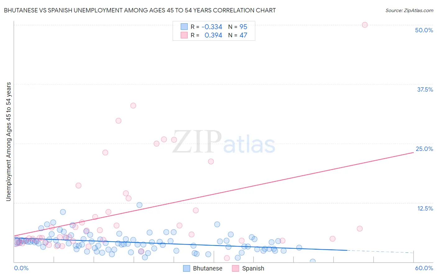 Bhutanese vs Spanish Unemployment Among Ages 45 to 54 years