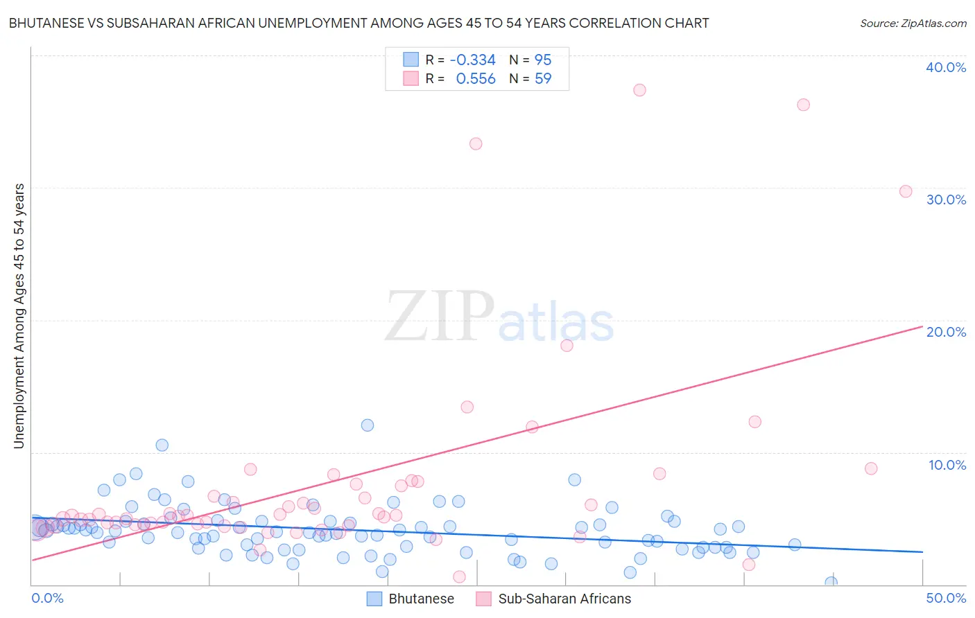 Bhutanese vs Subsaharan African Unemployment Among Ages 45 to 54 years