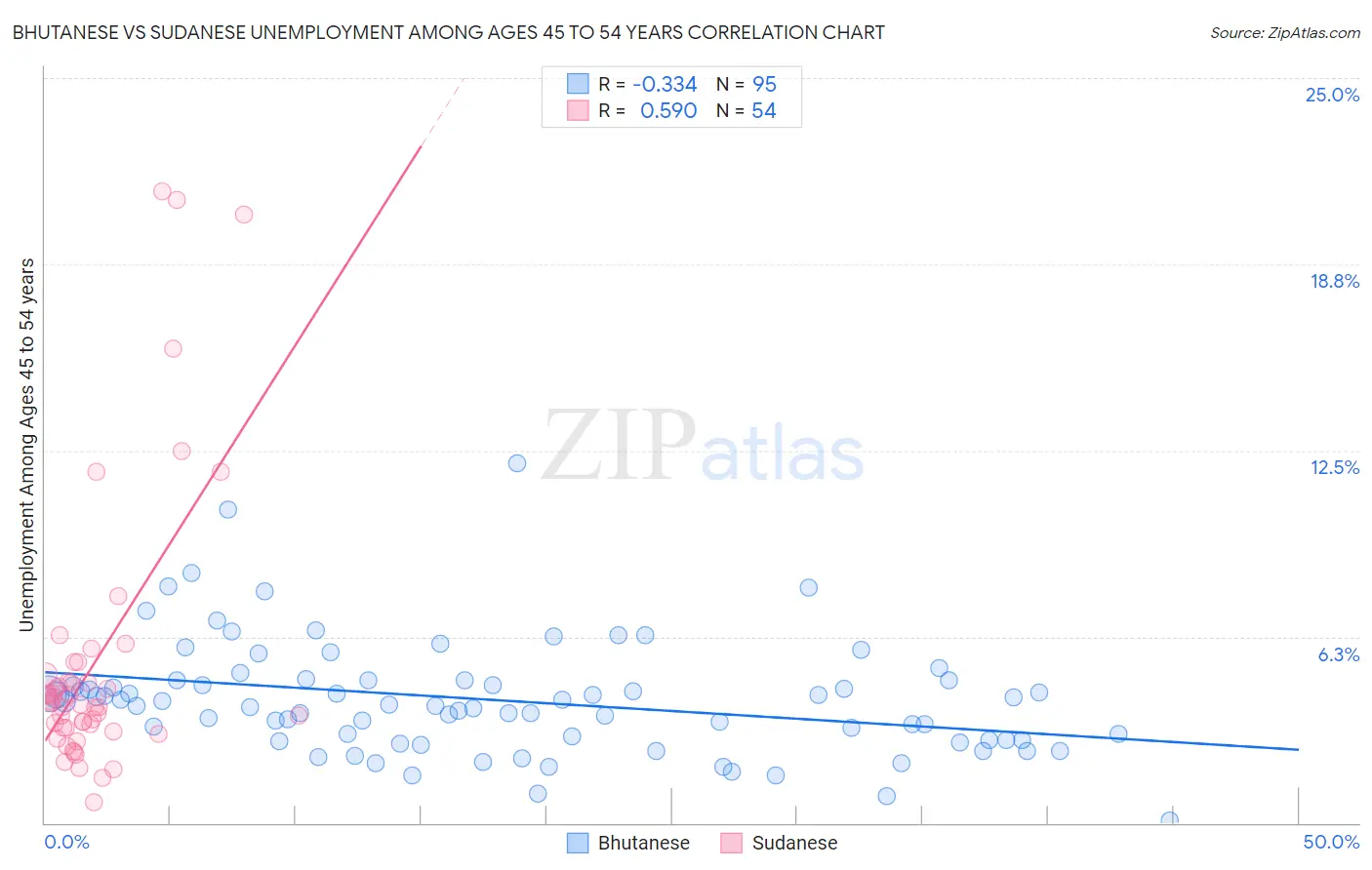 Bhutanese vs Sudanese Unemployment Among Ages 45 to 54 years