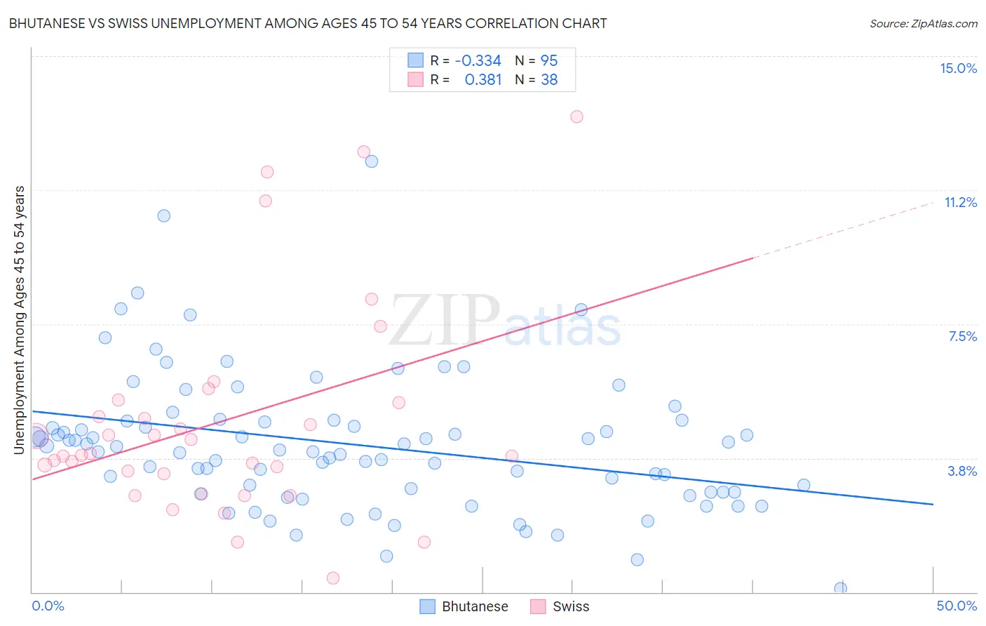 Bhutanese vs Swiss Unemployment Among Ages 45 to 54 years