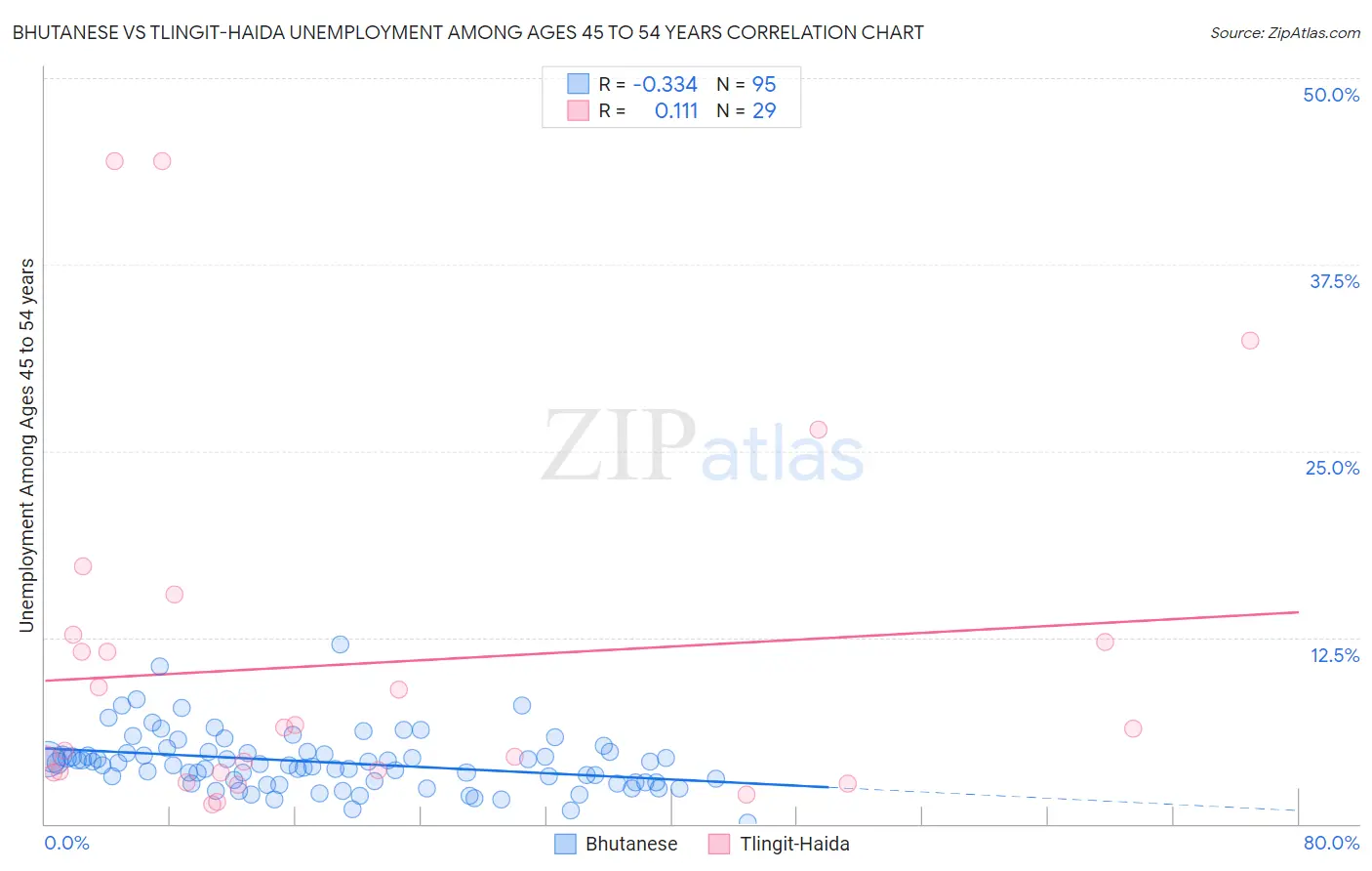 Bhutanese vs Tlingit-Haida Unemployment Among Ages 45 to 54 years