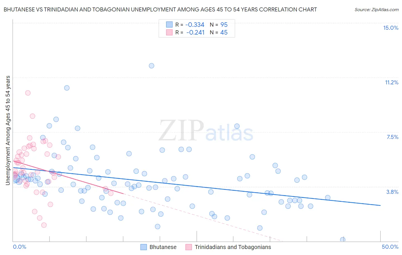 Bhutanese vs Trinidadian and Tobagonian Unemployment Among Ages 45 to 54 years