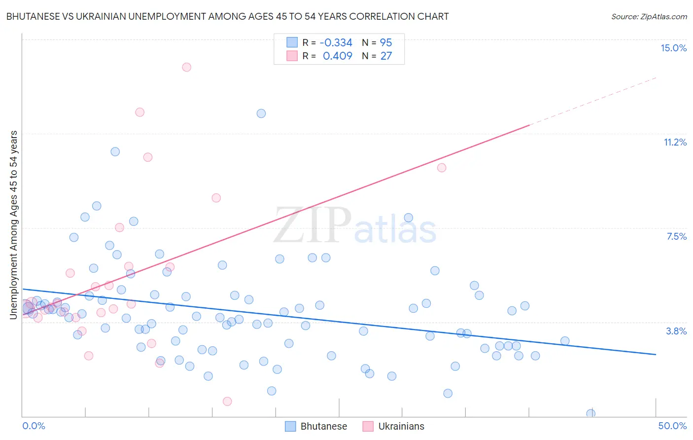 Bhutanese vs Ukrainian Unemployment Among Ages 45 to 54 years