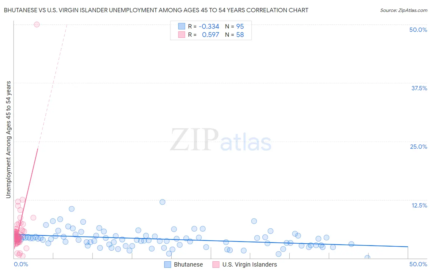 Bhutanese vs U.S. Virgin Islander Unemployment Among Ages 45 to 54 years