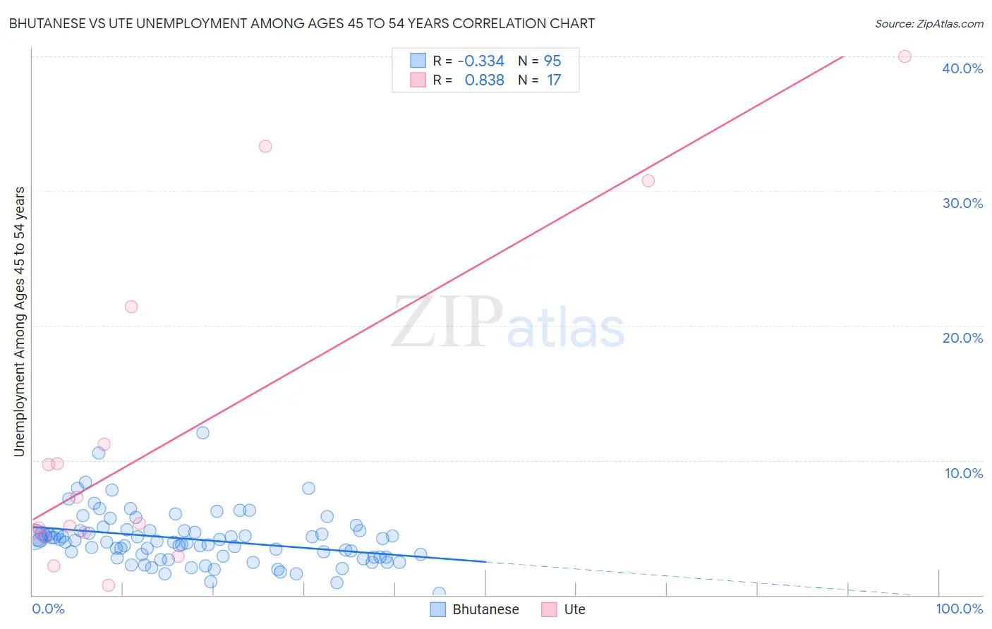 Bhutanese vs Ute Unemployment Among Ages 45 to 54 years