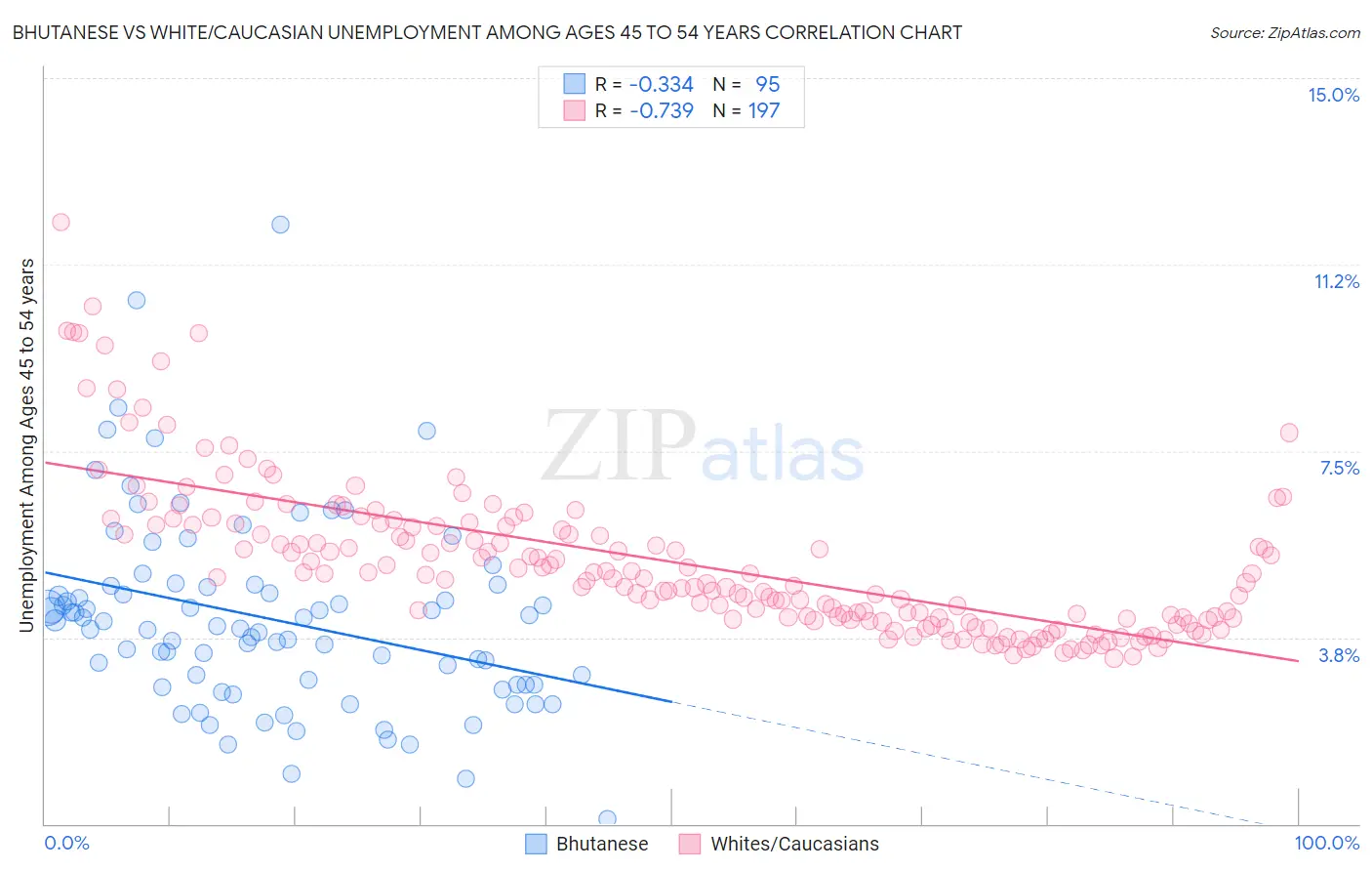 Bhutanese vs White/Caucasian Unemployment Among Ages 45 to 54 years