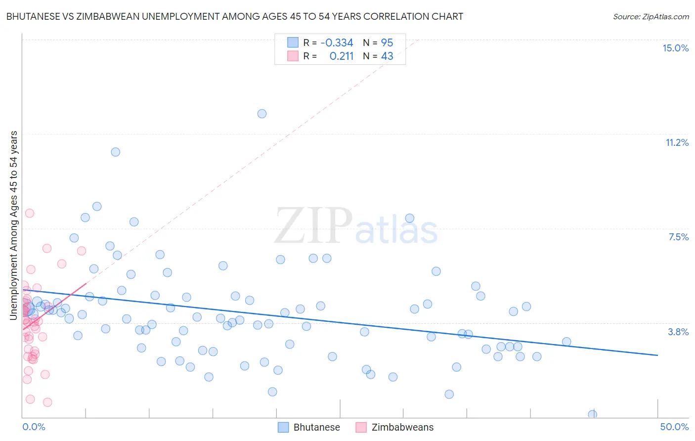 Bhutanese vs Zimbabwean Unemployment Among Ages 45 to 54 years