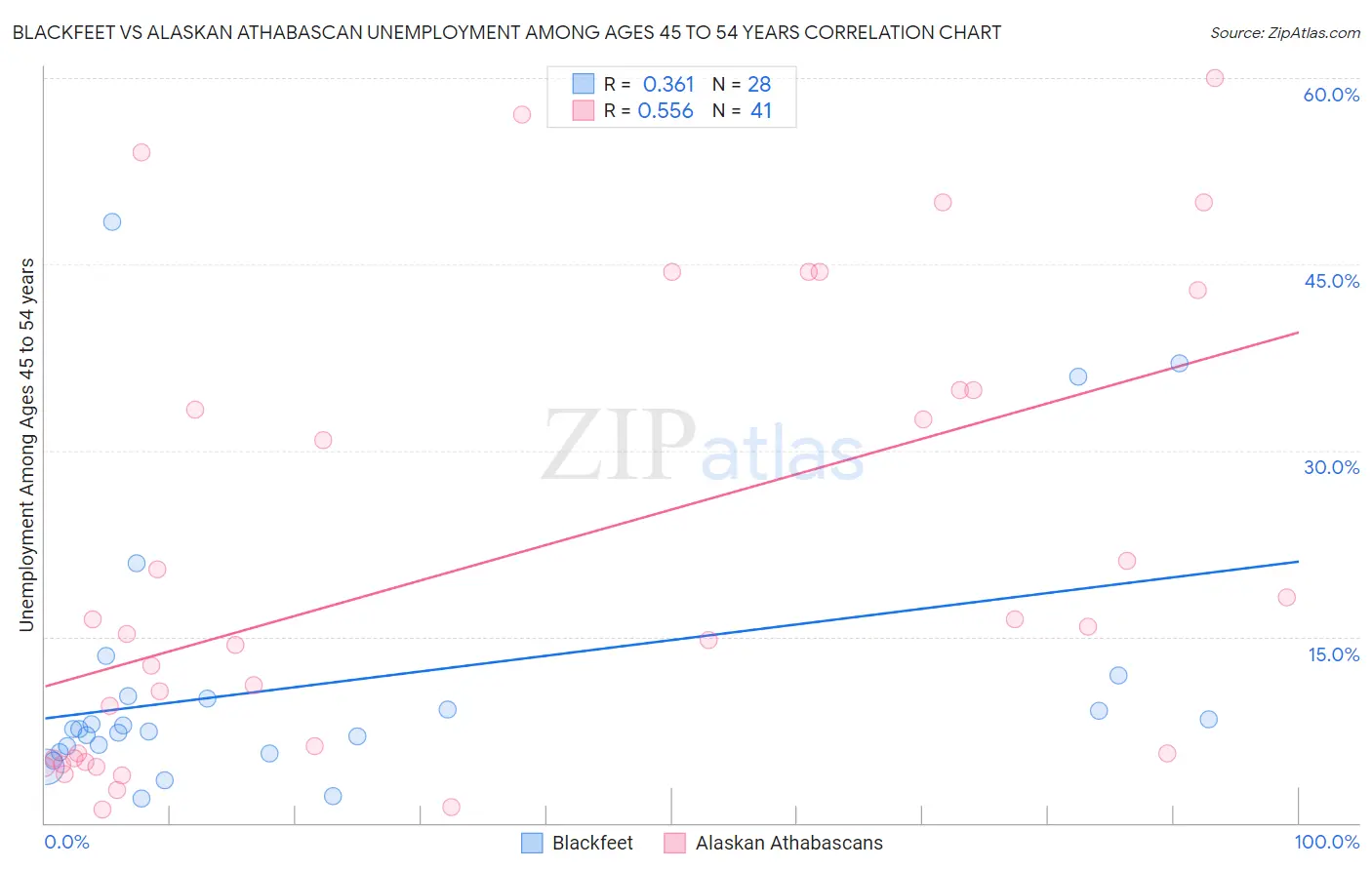 Blackfeet vs Alaskan Athabascan Unemployment Among Ages 45 to 54 years