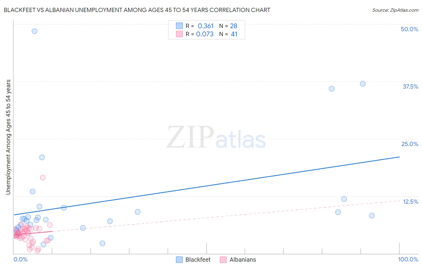 Blackfeet vs Albanian Unemployment Among Ages 45 to 54 years