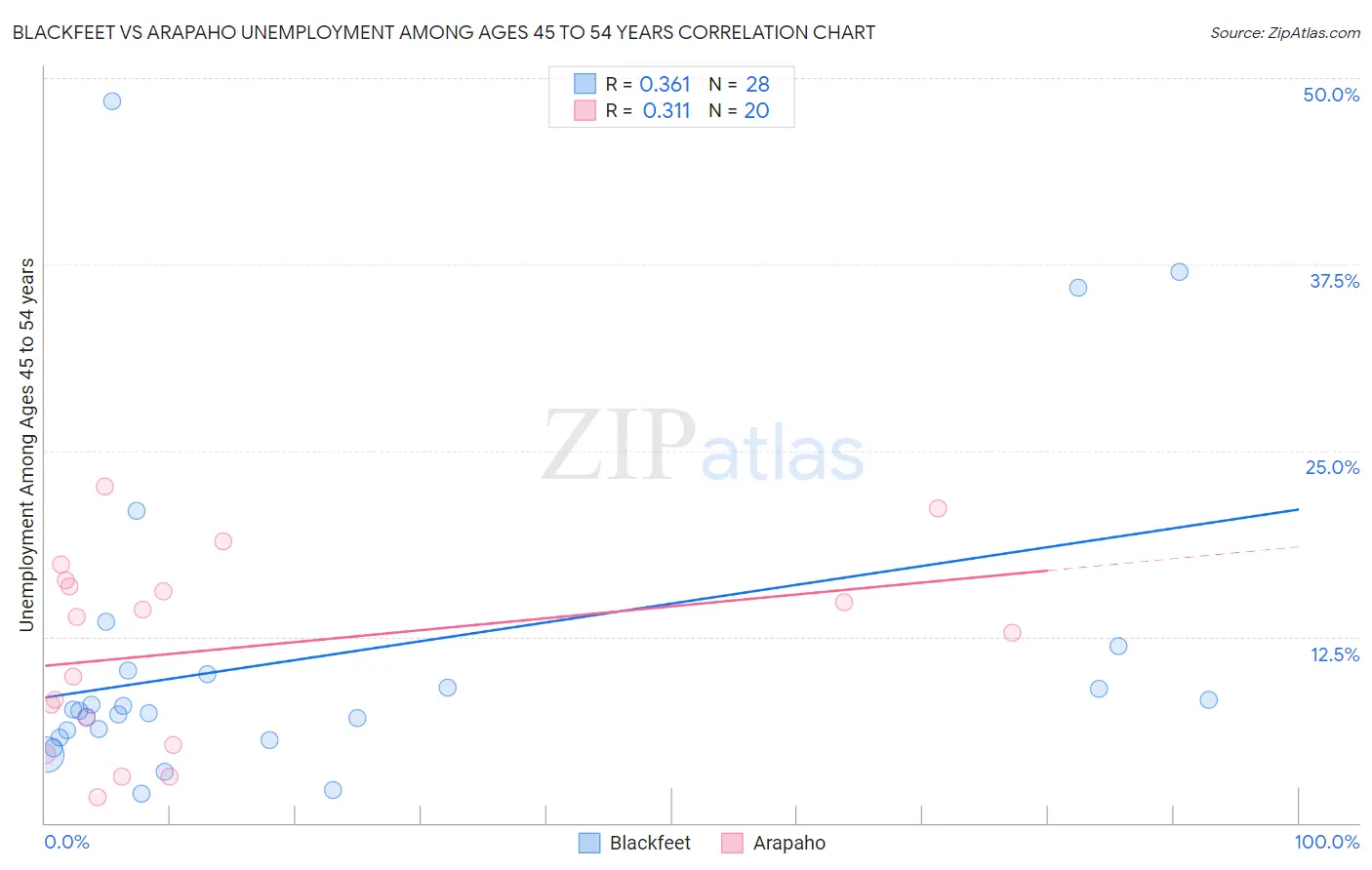 Blackfeet vs Arapaho Unemployment Among Ages 45 to 54 years