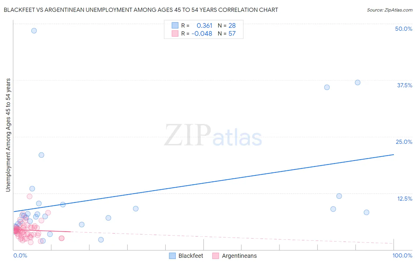 Blackfeet vs Argentinean Unemployment Among Ages 45 to 54 years