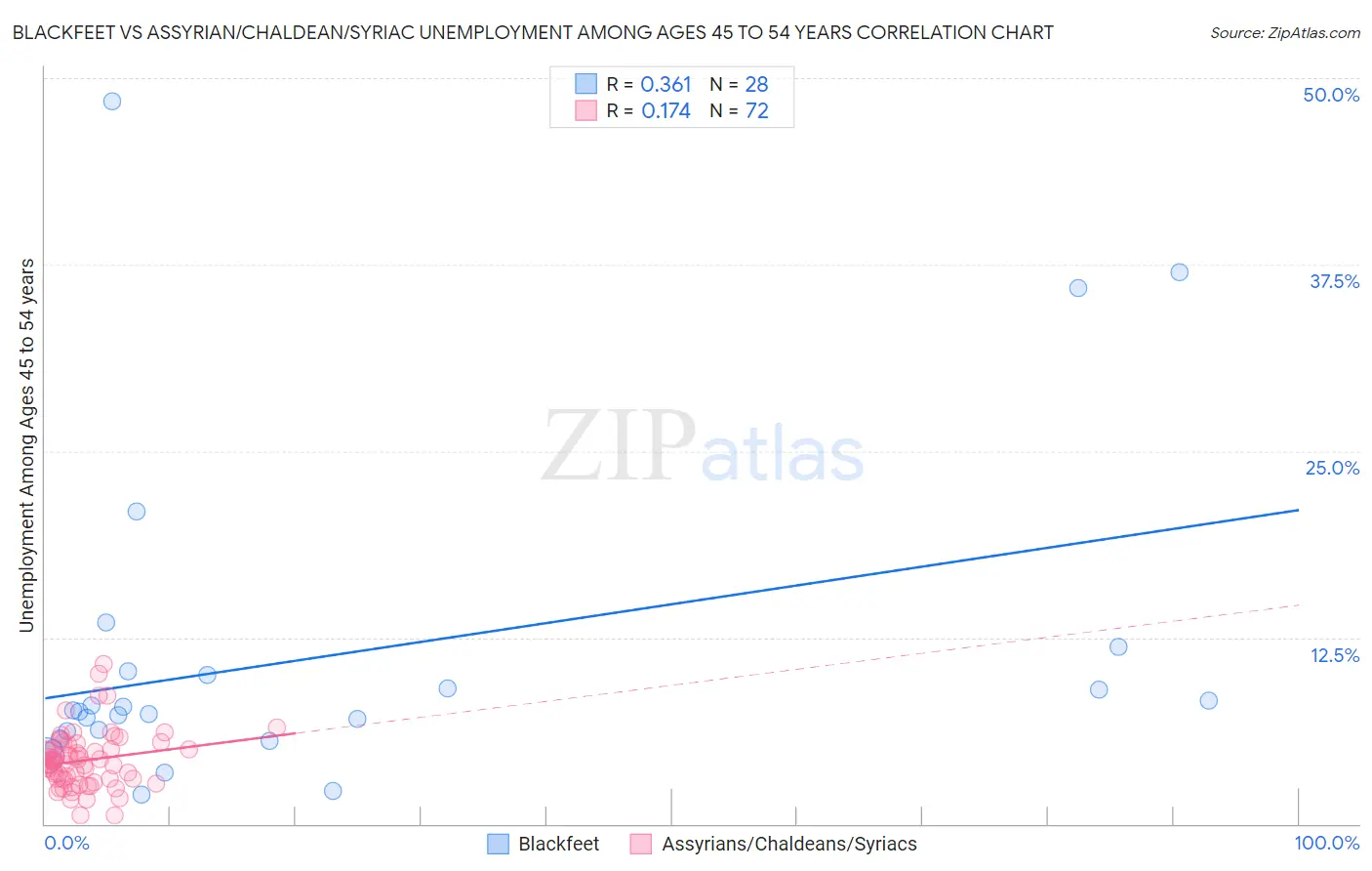 Blackfeet vs Assyrian/Chaldean/Syriac Unemployment Among Ages 45 to 54 years