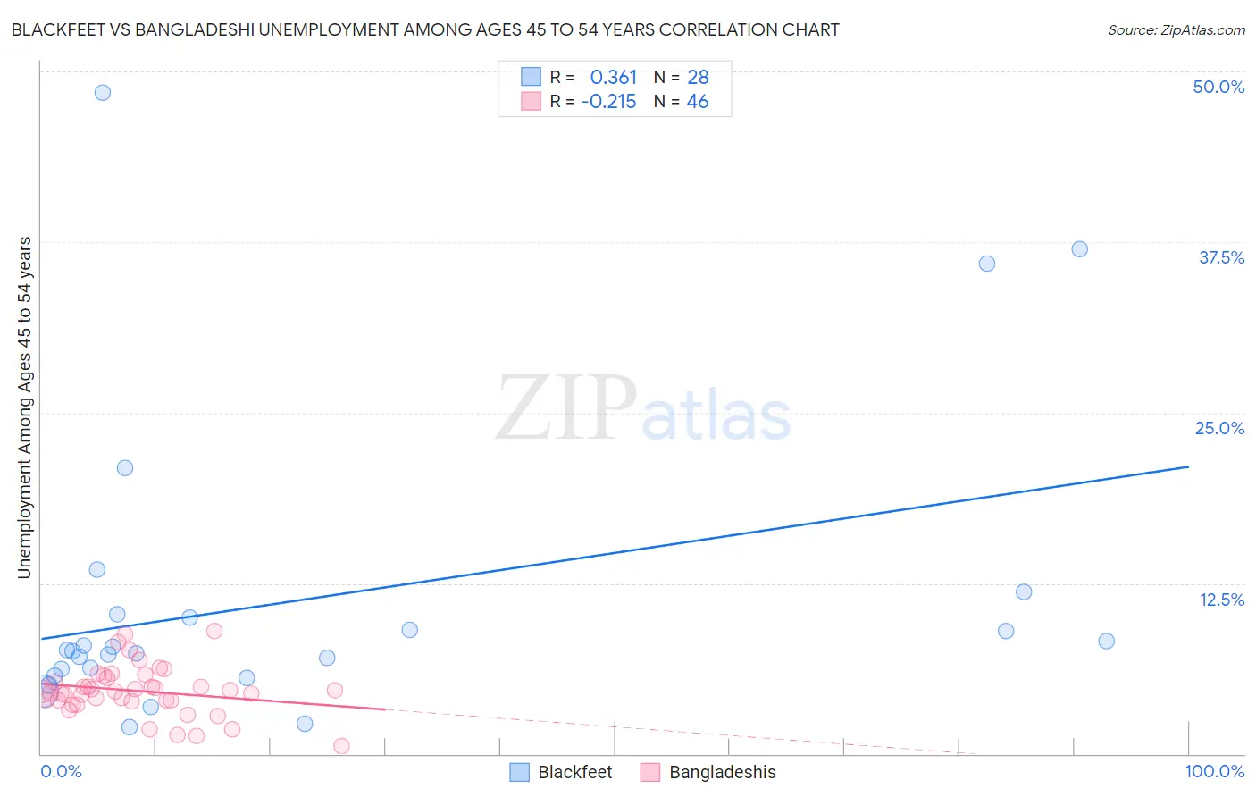 Blackfeet vs Bangladeshi Unemployment Among Ages 45 to 54 years