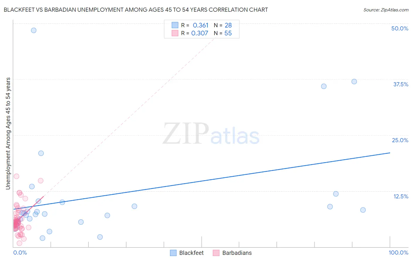 Blackfeet vs Barbadian Unemployment Among Ages 45 to 54 years