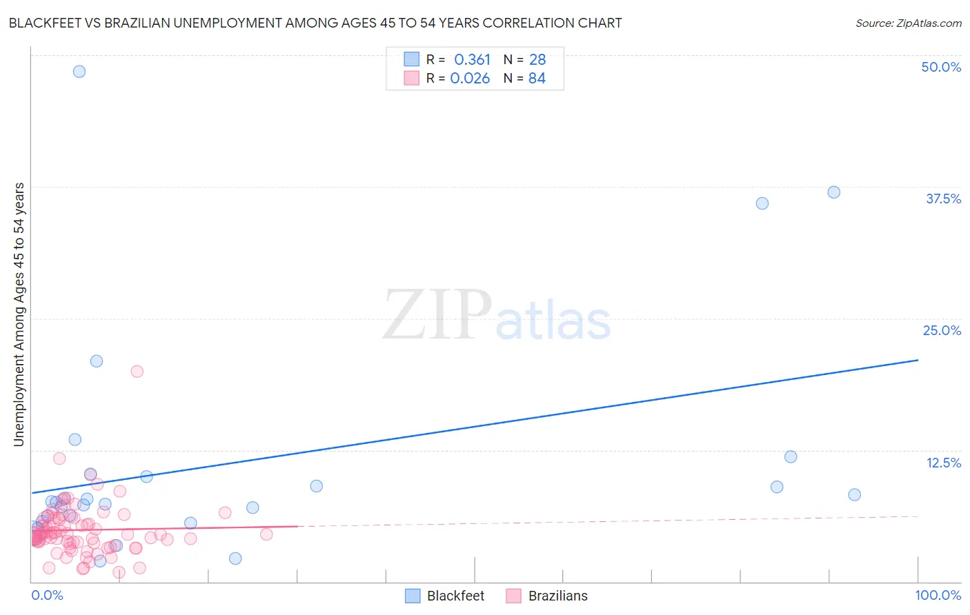 Blackfeet vs Brazilian Unemployment Among Ages 45 to 54 years