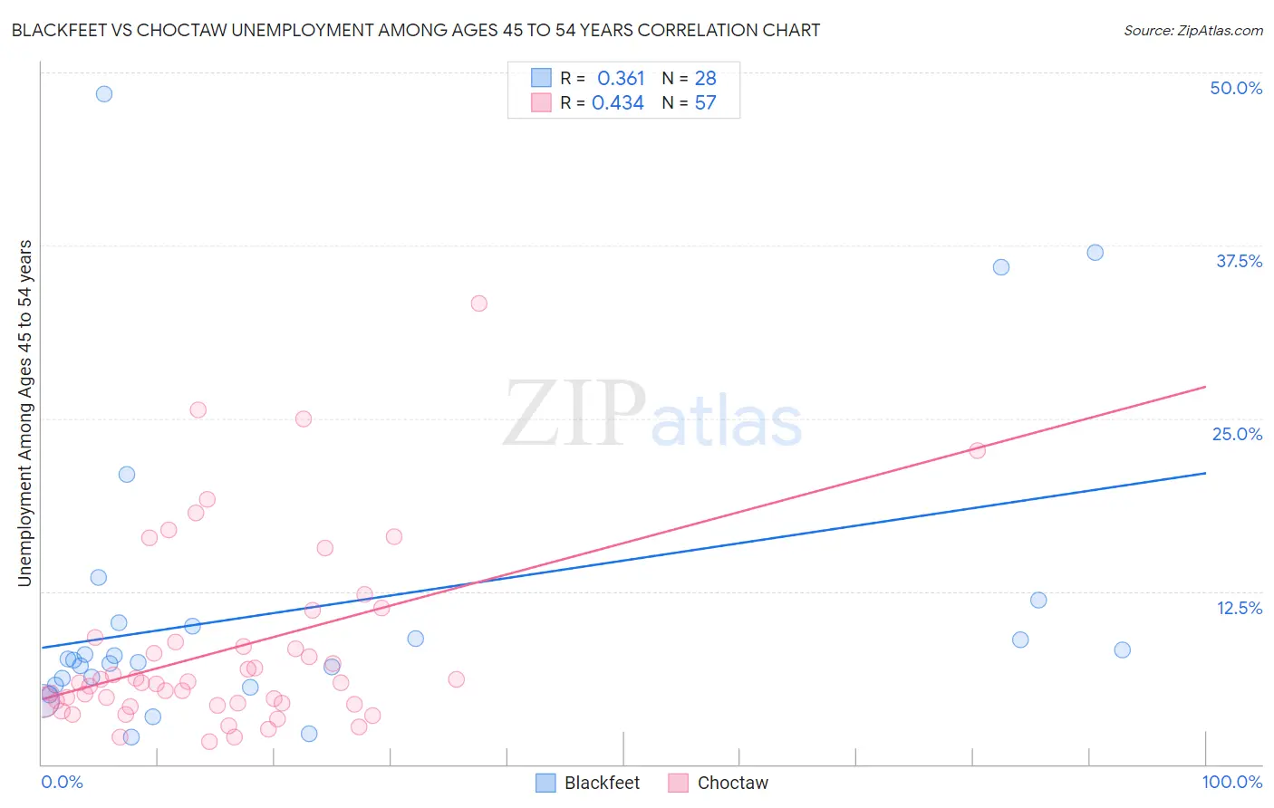 Blackfeet vs Choctaw Unemployment Among Ages 45 to 54 years